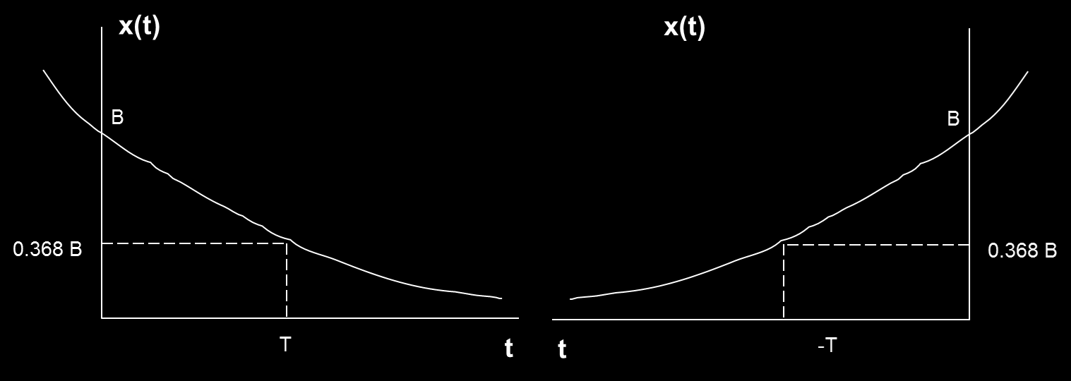 Αναλογικά Εκθετικά Σήµατα (1/2) Αναλογικά Εκθετικά Σήµατα. Έχουν την µορφή y(t) = Be αt.