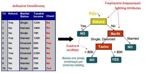 Παράδειγμα Δένδρου Απόφασης Αριστερά βρίσκεται το σύνολο δεδομένων (data set) ενώ δεξιά το δέντρο απόφασης.