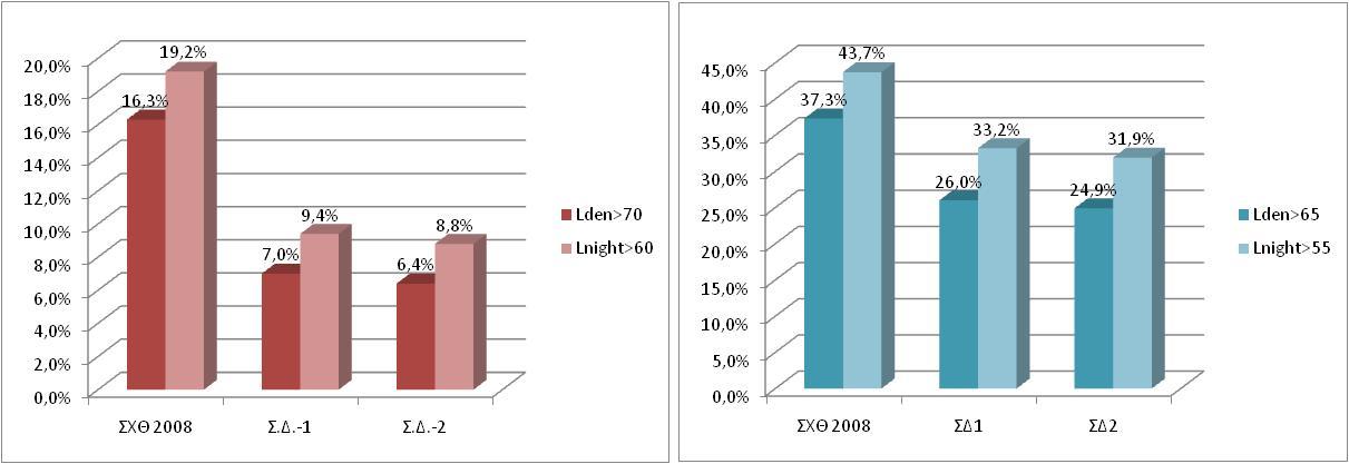 ΣΕΝΑΡΙΟ Lden=70