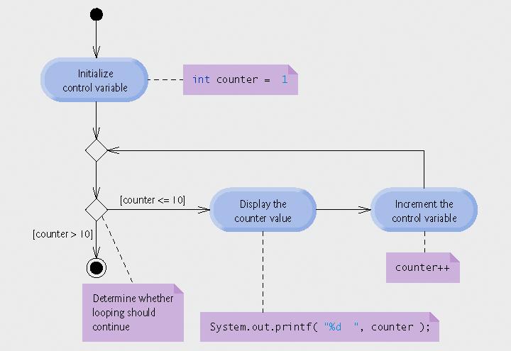 UML activity diagram