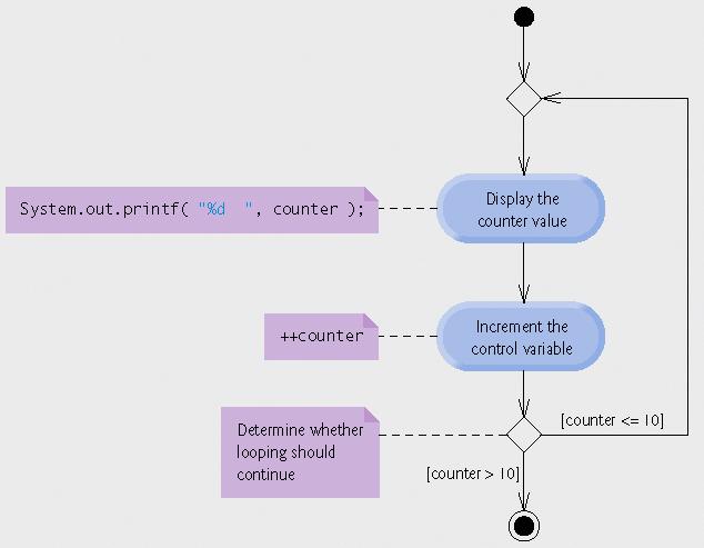 UML activity diagram