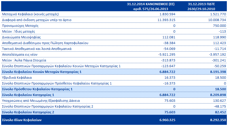 Τα αφαιρετικά στοιχεία Κεφαλαίου Κοινών Μετοχών της Κατηγορίας 1, όπως περιγράφονται στον Κανονισμό ΕΕ 575/2013, είναι μεταξύ άλλων: τα άυλα περιουσιακά στοιχεία, η υπεραξία, οι αναβαλλόμενες