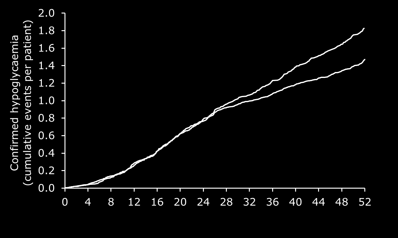 Insulin-naïve T2D: confirmed hypoglycaemia BEGIN ONCE LONG IDeg OD (n=766) IGlar OD (n=257) 18% lower rate with IDeg (ns) IDeg: 1.52 events/pye IGlar: 1.