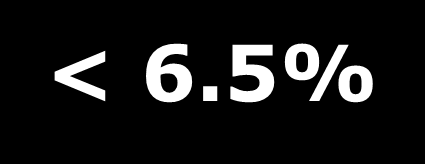 HbA 1c < 6.5%* within 6 months of diagnosis < 6.