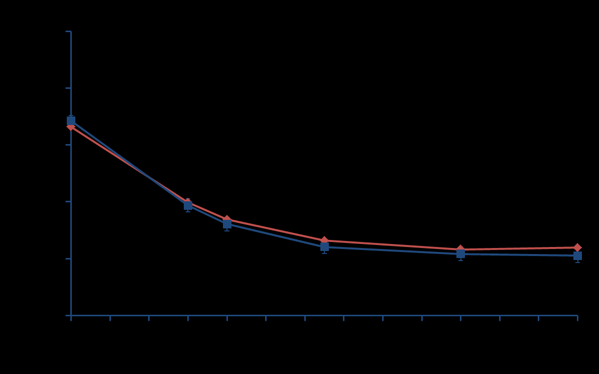 No difference in HbA 1c decrease over time between degludec & glargine Degludec (n=773) Glargine (n=257) 0.
