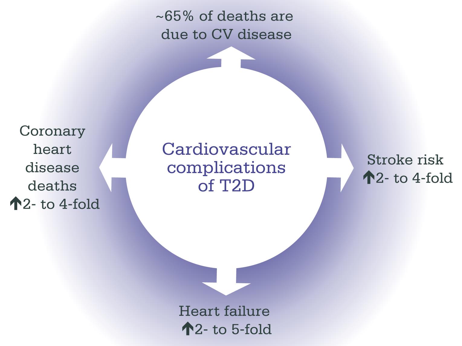 Διαβήτης και Καρδιαγγειακά Νοσήματα > 65% και έως 80% των θανάτων σε ΣΔ2 οφείλονται σε καρδιαγγειακά συμβάματα / νοσήματα Θάνατοι σε ΣΔ2 εξαιτίας Στεφανιαίας Νόσου: 2 4 φορές