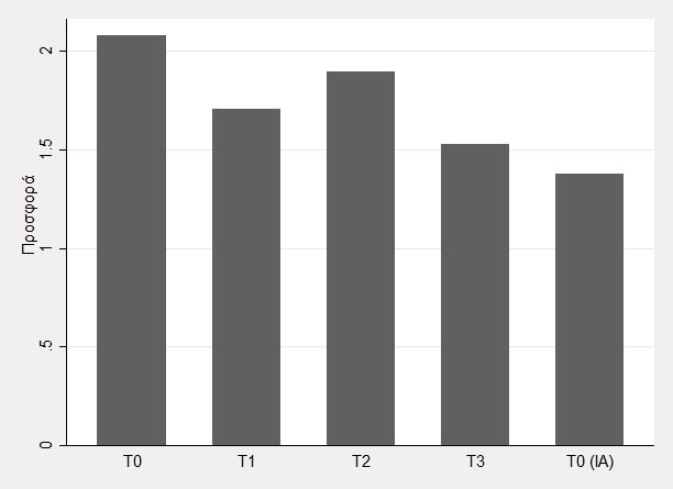 Πειραματική Αγορά Σχήμα 4.