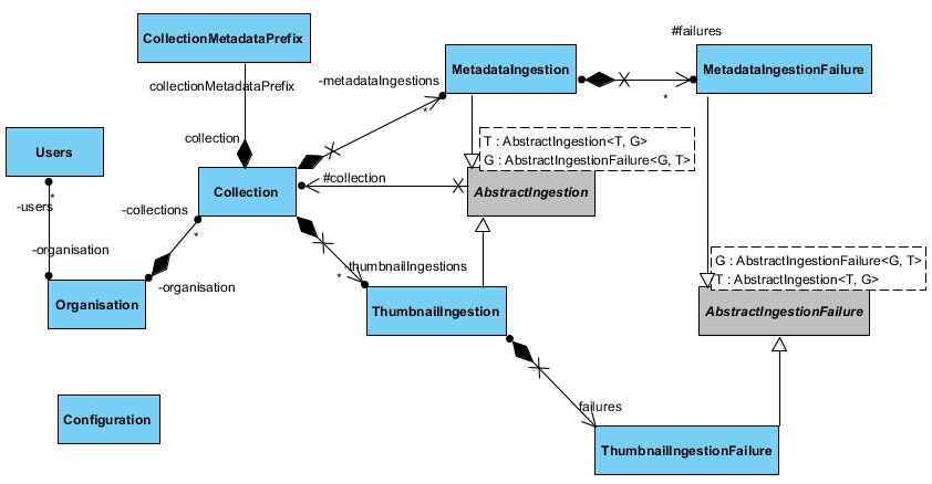 Σχήμα 77: UML διάγραμμα κλάσεων οντοτήτων πεδίου Σχεσιακής Βάσης EDM Storage Implementation: Mongo DB βάση και Apache Solr Κατά την φάση της ανάλυσης και σχεδιασμού του Συστήματος Συσσωρευτή