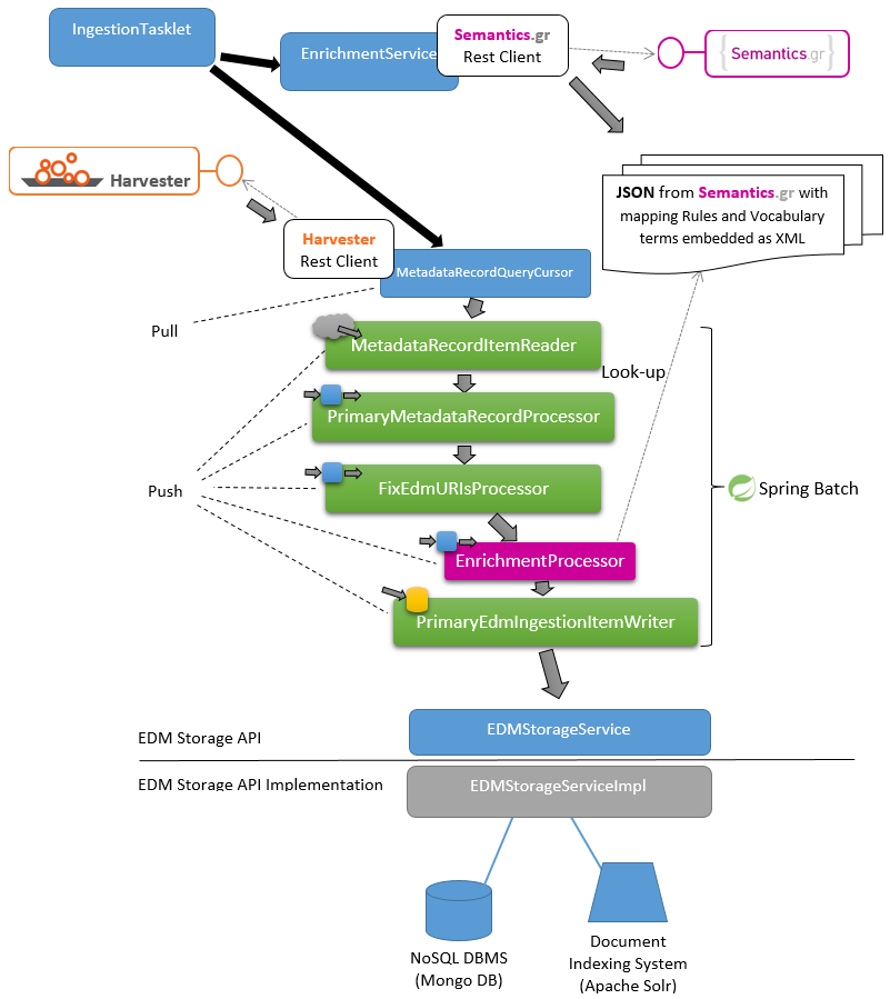 3.4.2 Service Layer Το service layer περιλαμβάνει modules που παρέχουν μία σειρά από υπηρεσίες (services) στα modules του επόμενου layer (aggregator-portal-web, aggregator-management-web και