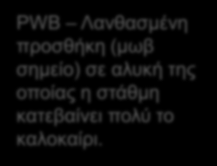 Λανθασμένη προσθήκη (μωβ σημείο) σε