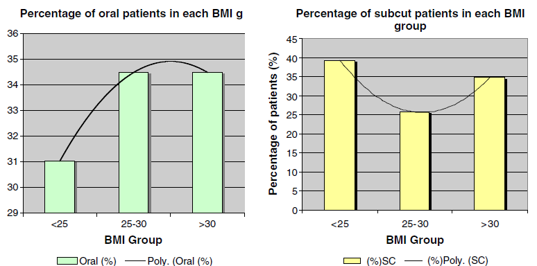 BMI: Bimodal distribution in sc MTX