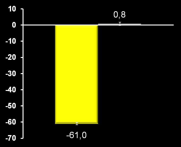 Alirocumab Significantly Reduced LDL-C from Baseline to Week 24 versus Placebo LS mean (SE) % change from baseline to Week 24 Primary Endpoint: Percent Change from Baseline to Week 24 in LDL-C All