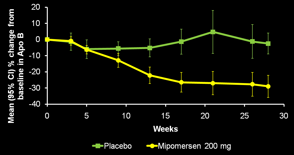 Mipomersen Significantly Reduced Apo B in HoFH Patients; absolute by 0.7 mmol/l (2.8 to 2.