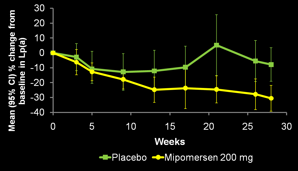 CS5 Mipomersen Significantly Reduced Lp(a) in HoFH Patients; Absolute by 0.2 g/l (0.6 to 0.