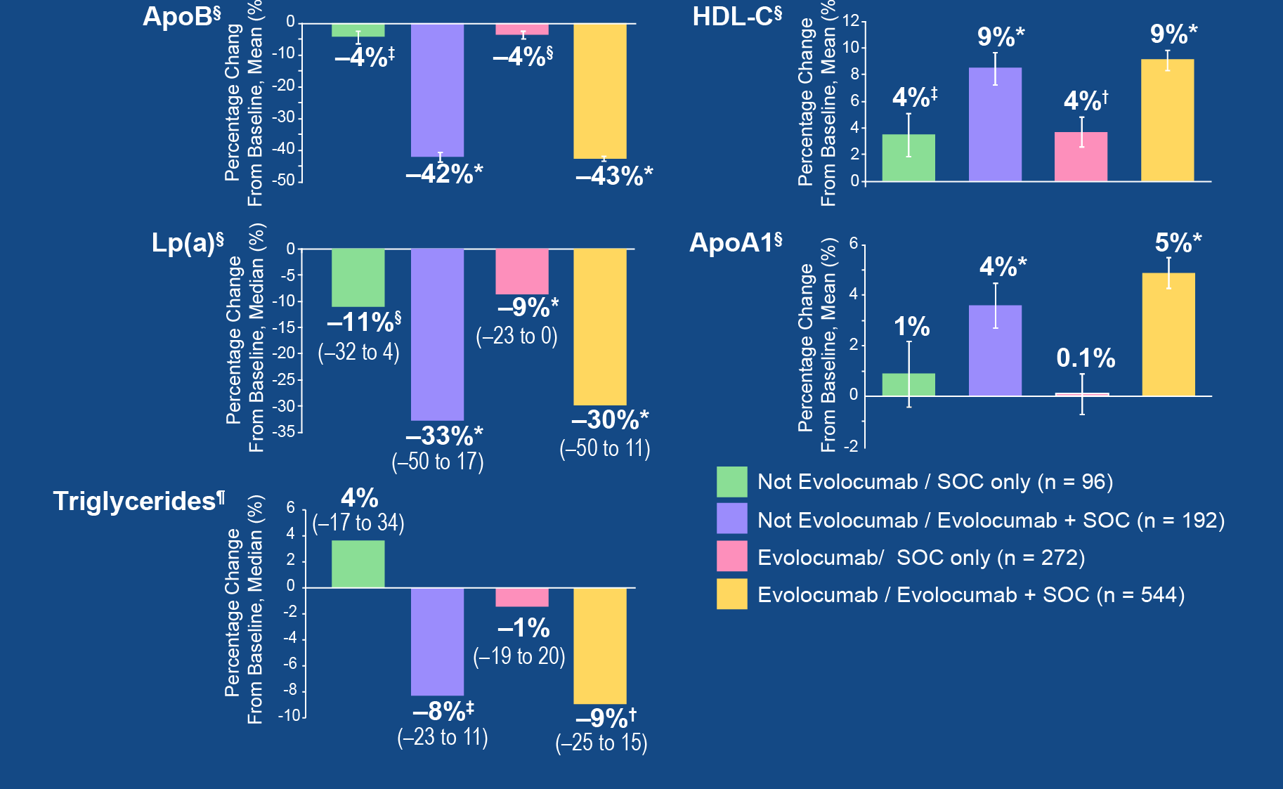 OSLER: Effect of Evolocumab on Other Lipid Parameters at 1 Year Error bars represent standard error.