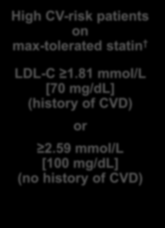 ODYSSEY COMBO II Study Design High CV-risk patients on max-tolerated statin LDL-C 1.81 mmol/l [70 mg/dl] (history of CVD) or 2.