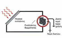 Εικόνα 1.9 Ανοικτό θερμοσιφωνικό σύστημα. (αριστερά) Εικόνα 1.10 Κλειστό θερμοσιφωνικό σύστημα. (δεξιά) 1.4.1.1 Συλλέκτες Το βασικό στοιχείο ενός θερμικού συστήματος είναι ο ηλιακός συλλέκτης.