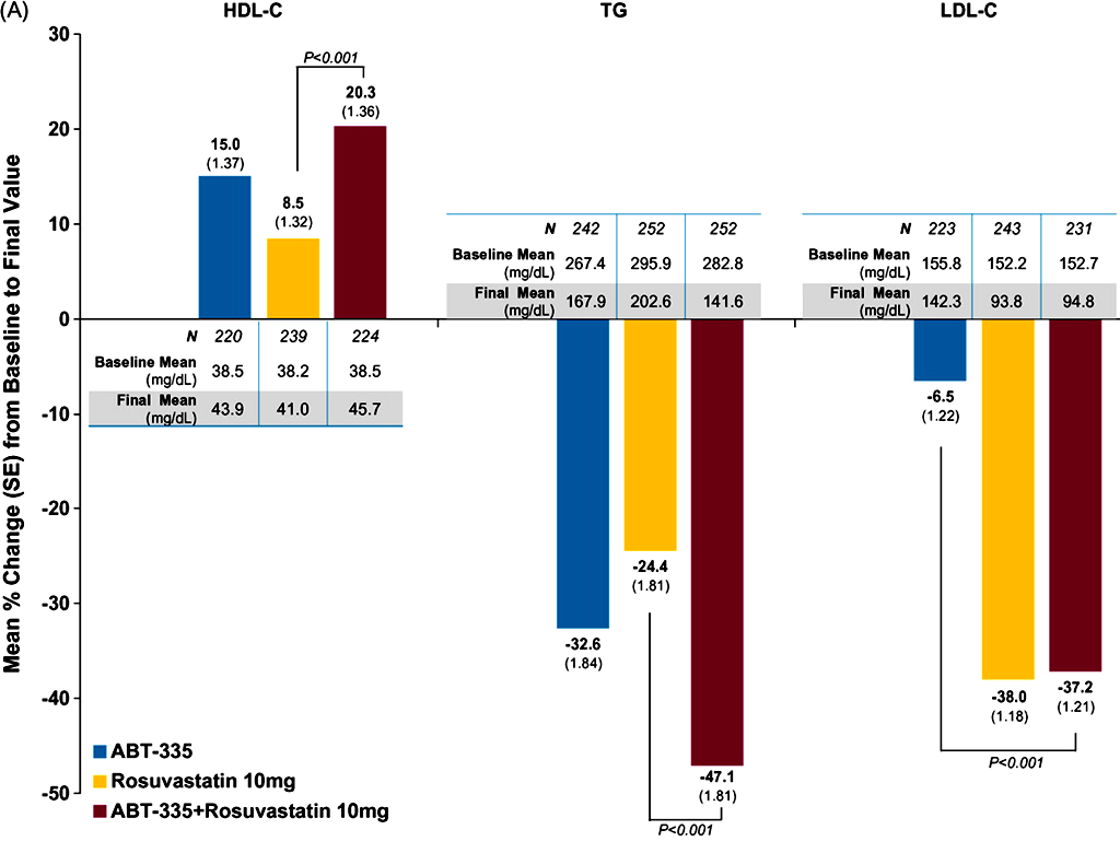 Efficacy and safety of fenofibric acid in combination with rosuvastatin in patients