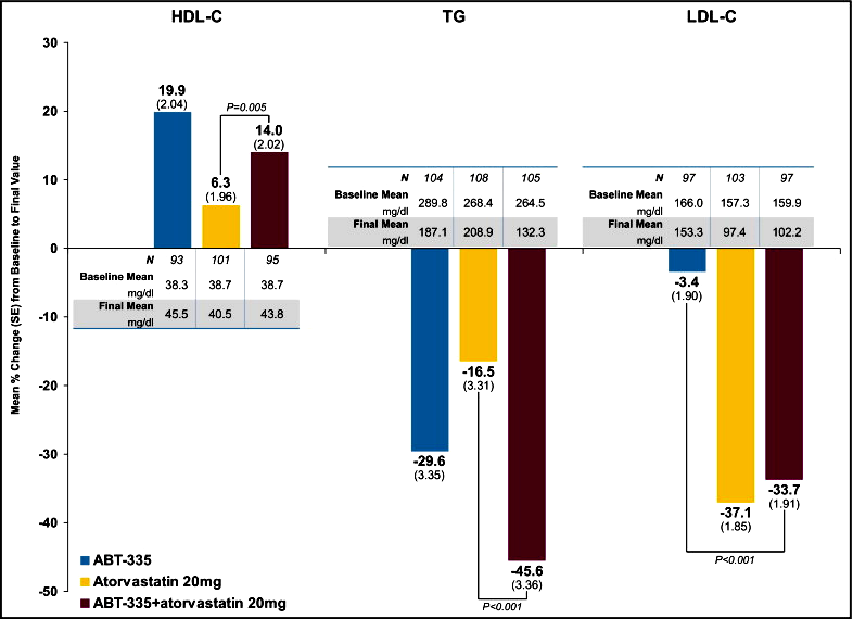 Efficacy and safety of fenofibric acid in combination with atorvastatin in patients