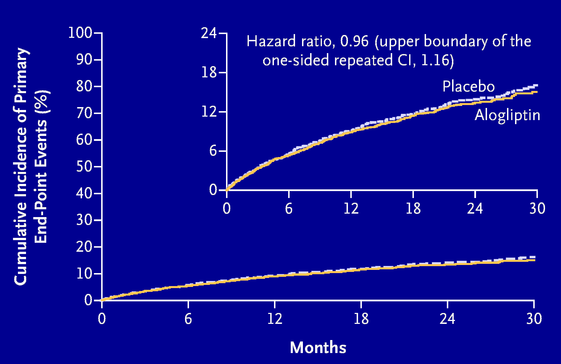 Examine Trial: Alogliptin vs.