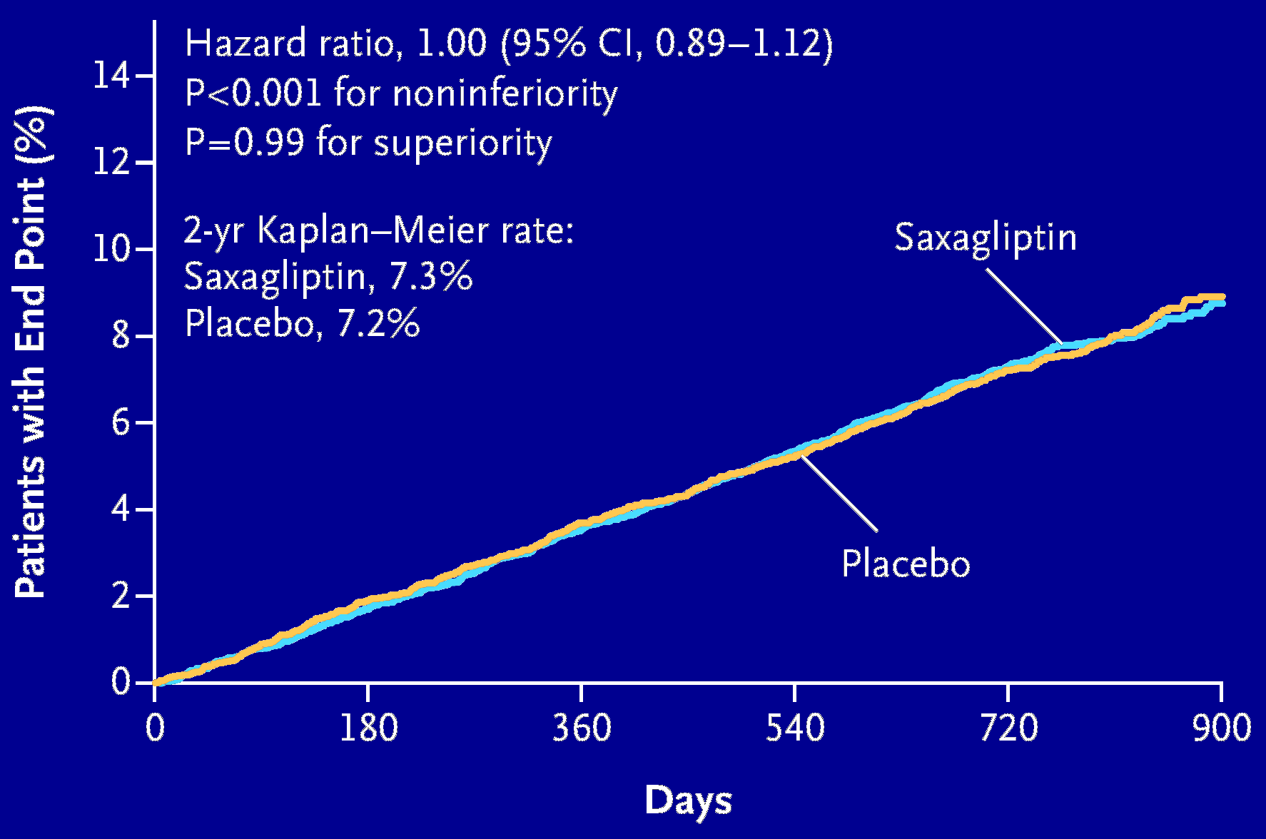 Savor Trial: Saxagliptin vs.