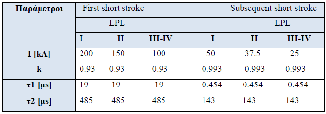 Πίνακας 5.7 - Παράμετροι για την κυματομορφή Τα συστήματα αντικεραυνικής προστασίας που σχεδιάστηκαν και απεικονίζονται στα σχήματα 5.6 και 5.