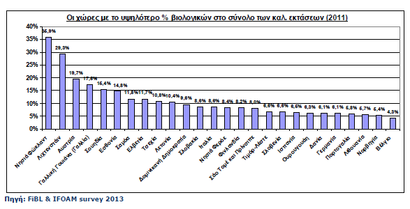 Οι περιοχές με τις μεγαλύτερες εκτάσεις βιολογικών καλλιεργειών είναι η Ωκεανία (12,2 εκατομμύρια εκτάρια, το οποίο συνιστά το 32% της παγκόσμιας έκτασης με βιολογικές καλλιέργειες), η Ευρώπη (11,2