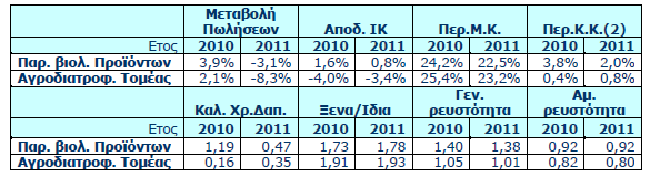 Συγκριτικά με τον αγροδιατροφικό τομέα, στον οποίο ανήκουν οι επιχειρήσεις παραγωγής και εμπορίας βιολογικών προϊόντων, η κατάσταση είναι καλύτερη αφού οι δείκτες αποδοτικότητας κινούνται σε