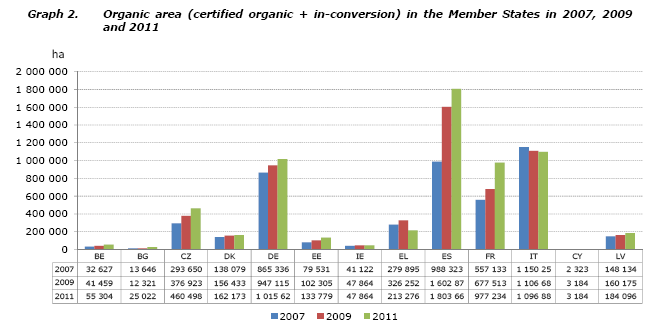 Στο γράφημα που ακολουθεί απεικονίζονται οι εκτάσεις βιολογικής γεωργίας μεταξύ μέρους των κρατών-μελών της Ευρωπαϊκής Ένωσης για τα έτη 2007, 2008 και 2009, βάσει των στοιχείων της Eurostat.