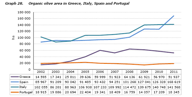 Εικόνα 18: Εκτάσεις βιολογικής καλλιέργειας της ελιάς σε επιλεγμένες χώρες της ΕΕ Το βιολογικό ελαιόλαδο Βιολογικό ονοµάζεται το ελαιόλαδο, το οποίο προέρχεται από ελιές βιολογικής καλλιέργειας,