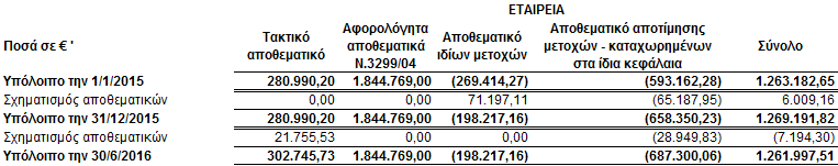 5.10. Λοιπά Αποθεματικά Το κονδύλι «Αποθεματικά κεφάλαια» αναλύεται: Τα αποθεματικά παραμένουν αφορολόγητα εφόσον δεν διανέμονται άλλιως φορολογούνται με τις γενικές διατάξεις.