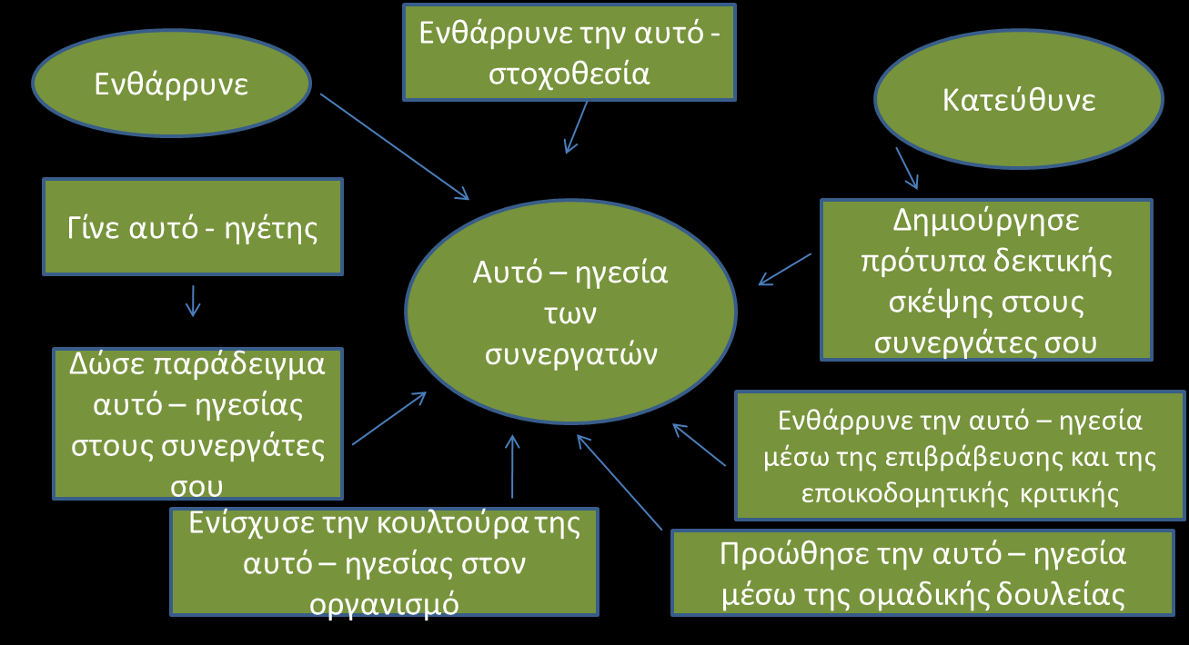 Επτά σταδία της διαδικασίας της υπέρ ηγεσίας Σχήμα 1.