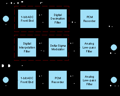 Όπως φαίνεται στο παραπάνω σχήμα, ένας DSD ADC δεν περιλαμβάνει τα φίλτρα που περιγράψαμε προηγουμένως στο PCM καθιστώντας έτσι την κατασκευή των κυκλωμάτων απλότερη και μειώνοντας την διαδρομή του