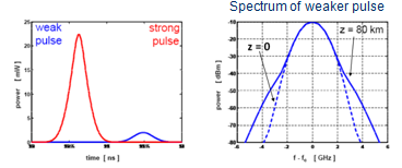 Technology Basics Cross Phase Modulation (XPM) An optical beam modifies not only its own phase but also of other co-propagating beams.