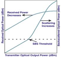 Reflection of most of the power of incident light pulse above SBS threshold Degradation of the whole system Mitigation of SBS effects by: 16