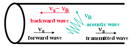 Technology Basics Stimulated Brillouin Scattering (SBS) Variations in the electric field of a pulse produce acoustic vibrations in the medium.