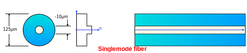 Technology Basics Fiber types Basic types of fibers: Single-mode fiber (SMF) Dispersion Shifted fiber (DSF) Dispersion