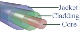 Technology Basics Propagation of Light in an Optical Fiber Optical fibers Transmission over longer distances and at higher bandwidths (data rates) than other forms of communication Structure Core: