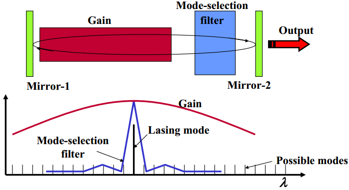 Laser Ημιαγωγών (1/2) Για να υπάρξει δράση lasing θα πρέπει το ενεργό υλικό να τοποθετηθεί μεταξύ δύο κατόπτρων, έτσι ώστε η οπτική δέσμη να κάνει πολλαπλές διαδρομές μέσα από το