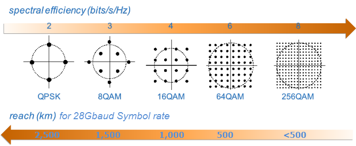 State-of-the-art: Telecom Higher Order Modulation Formats (2/2) Tradeoff