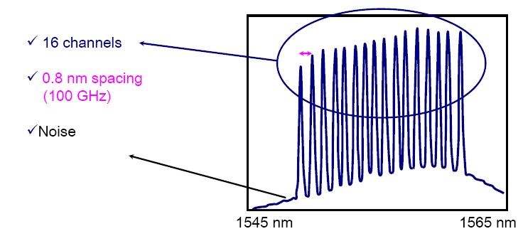 Technology Basics: Multiplexing Wavelength division multiplexing (WDM) (2/3) Coarse Wavelength Division Multiplexing (CWDM) Defined with standard ITU-T G694.