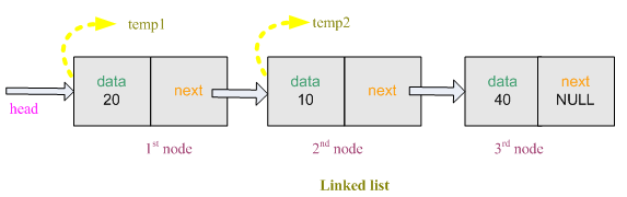 Sort Linked List node *temp1; // create a temporary node temp1 = (node*)malloc(sizeof(node)); // allocate space for node node *temp2; // create a temporary node temp2 = (node*)malloc(sizeof(node));