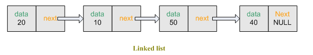 Linked List Linkedlist Node { data // Οι πληροφορίεσ που