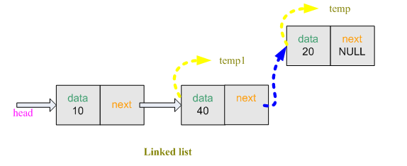 Ειςαγωγή ςτο τέλοσ node *temp1; // create a temporary node temp1=(node*)malloc(sizeof(node)); // allocate space for node temp1 = head; // transfer the address of 'head' to 'temp1' while(temp1->next!