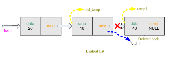 Διαγραφή ςτο τέλοσ // create a temporary node node *temp1; temp1 = (node*)malloc(sizeof(node)); // allocate space for node temp1 = head; //transfer the address of head to temp1 node *old_temp; //
