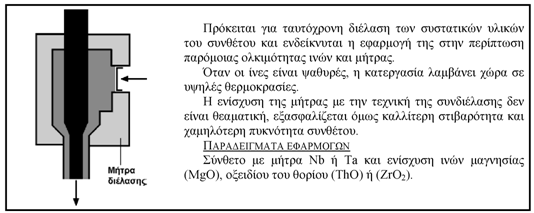 Σχ1-14 Συνεχής μορφοποίηση ελάσματος (sheet moulding process, SMC) (α) Διάταξη μορφοποίησης, (β) Σχηματική παράσταση διαδικασίας Σχ1-15