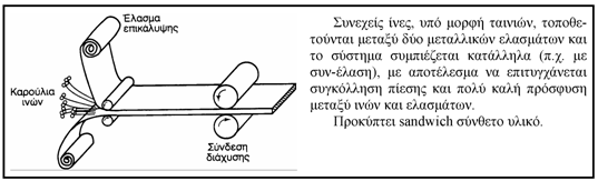 Σχ1-16 Μορφοποίηση με: (α) χύτευση με τη βοήθεια τριχοειδών φαινομένων, (β) πίεση βαρύτητας, (γ) εφαρμογή κενού και (δ) συνεχή χύτευση Σχ1-17 Μορφοποίηση συνθέτων μεταλλικής μήτρας με συμπίεση Η