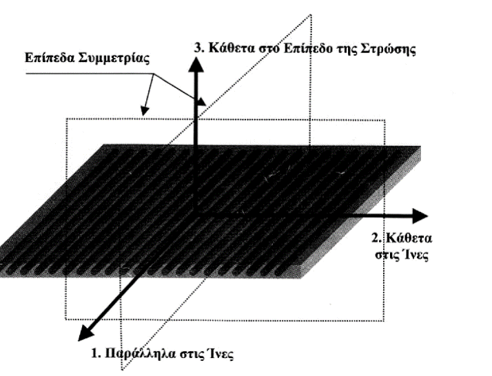 Μία στρώση σύνθετου υλικού έχει πολύ μικρό πάχος και έτσι μελετάται η μηχανική της απόκριση σε δύο διαστάσεις, και κάθε στρώση έχει τρία επίπεδο συμμετρίας (Σχ. 1-21). σ3= σ4= σ5= 0 (1.8.
