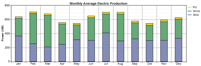 - Για ικανότητα πώλησης 400 kw στο δίκτυο: Σχήμα 8.