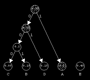 Εφαρμογή του αλγορίθμου Huffman -4- Από τα τρία δυαδικά δέντρα της λίστας επιλέγουμε πάλι τα δύο με τα μικρότερα βάρη. Οι τιμές των βαρών είναι 0.
